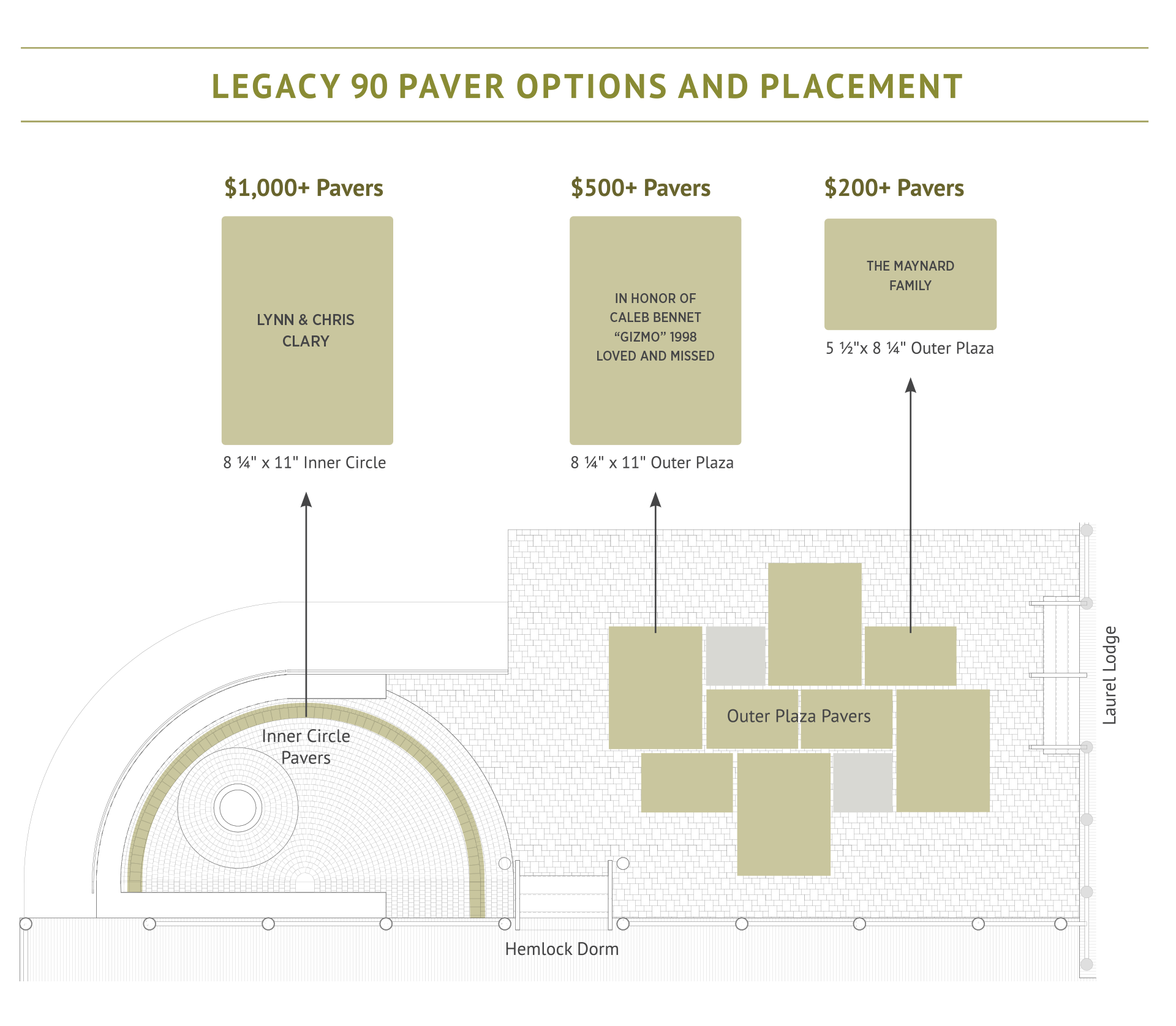 Legacy 90 Paver Options and Placement: $1,000+ Inner Circle pavers, $500+ and $200+ Outer Plaza pavers around the Fire Circle